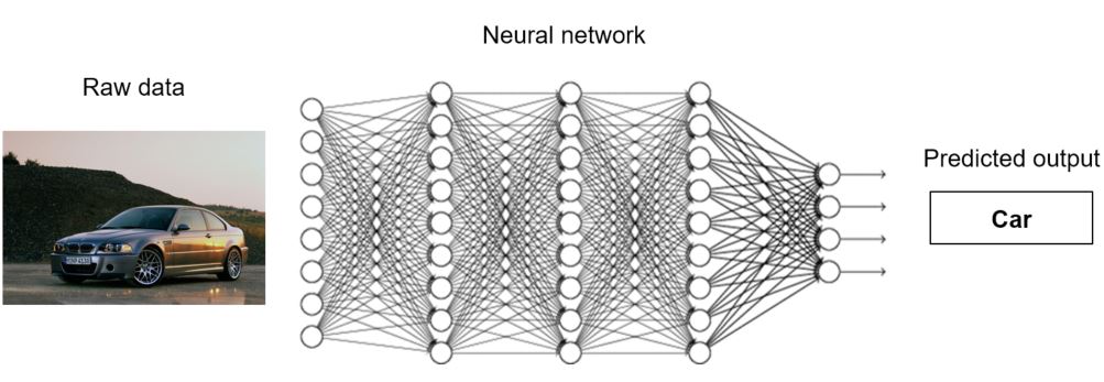 Basic neural network architecture with one input layer, three hidden layers and one output layer.